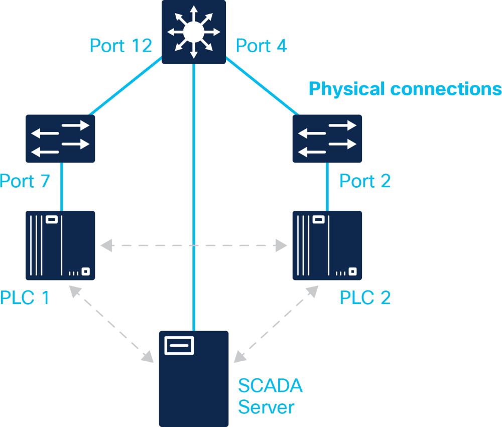 Industrial Network Director Diagram