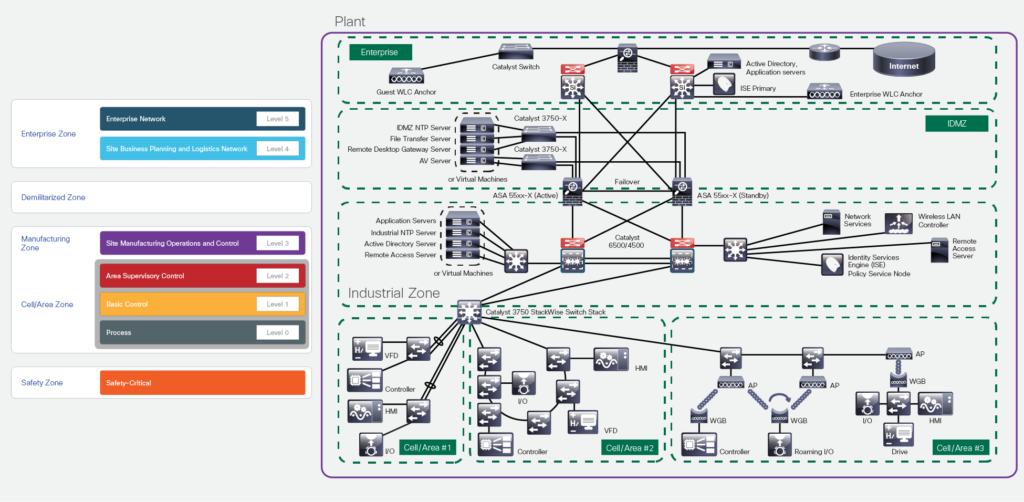 Area controller. Оборудование ЭЛТЕКС vs оборудование Циско. Примеры проектов на Cisco. КП от дистрибьютора Cisco. Cisco Sdn.